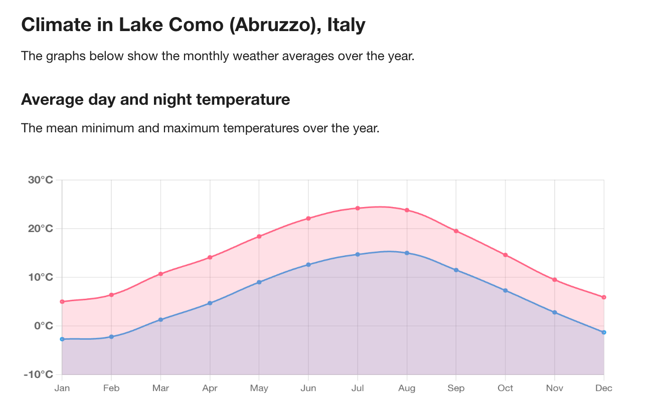 A graph of monthly climate data for Como, Italy