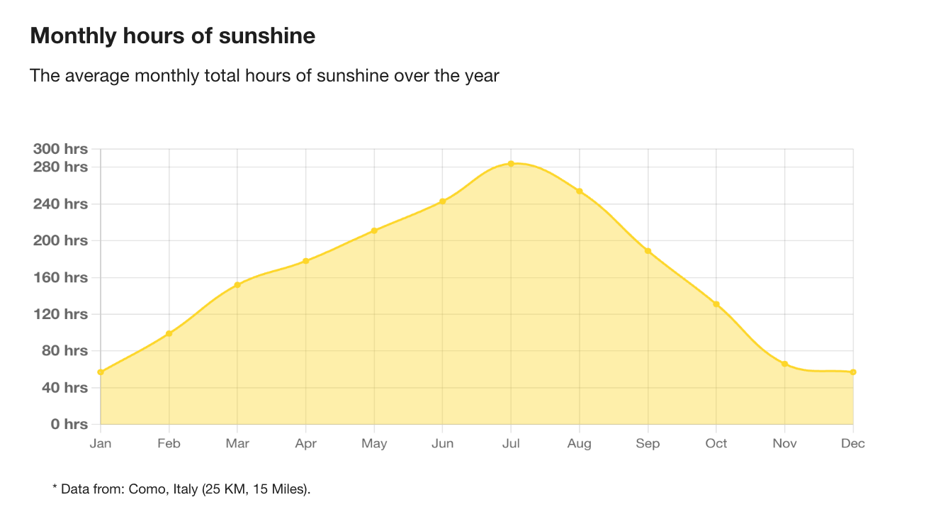 A graph of monthly hours of sunshine for Como, Italy