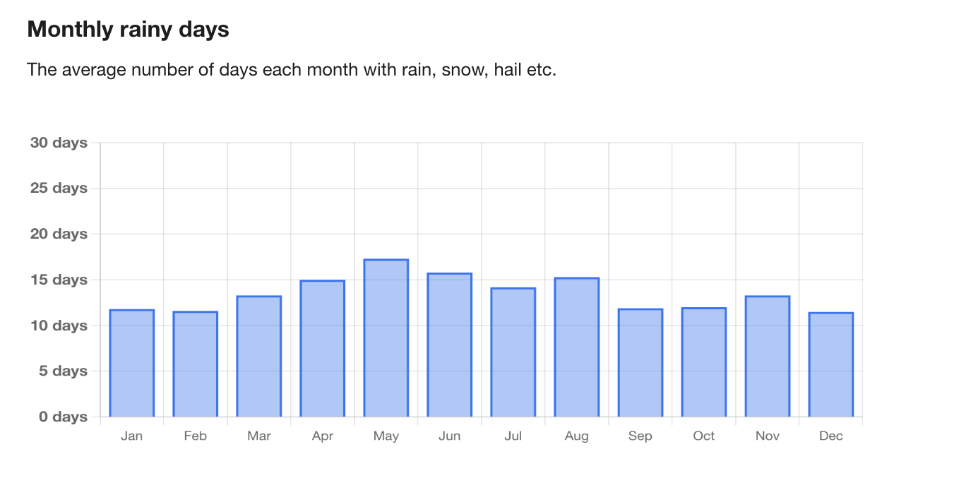 A graph of monthly rain amounts for Como, Italy